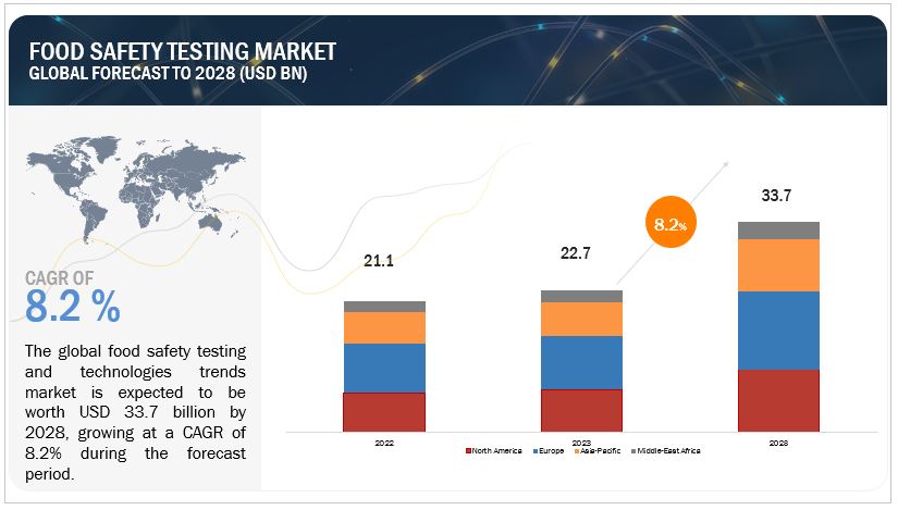 Top 10 Food Safety Testing and Technologies Trends